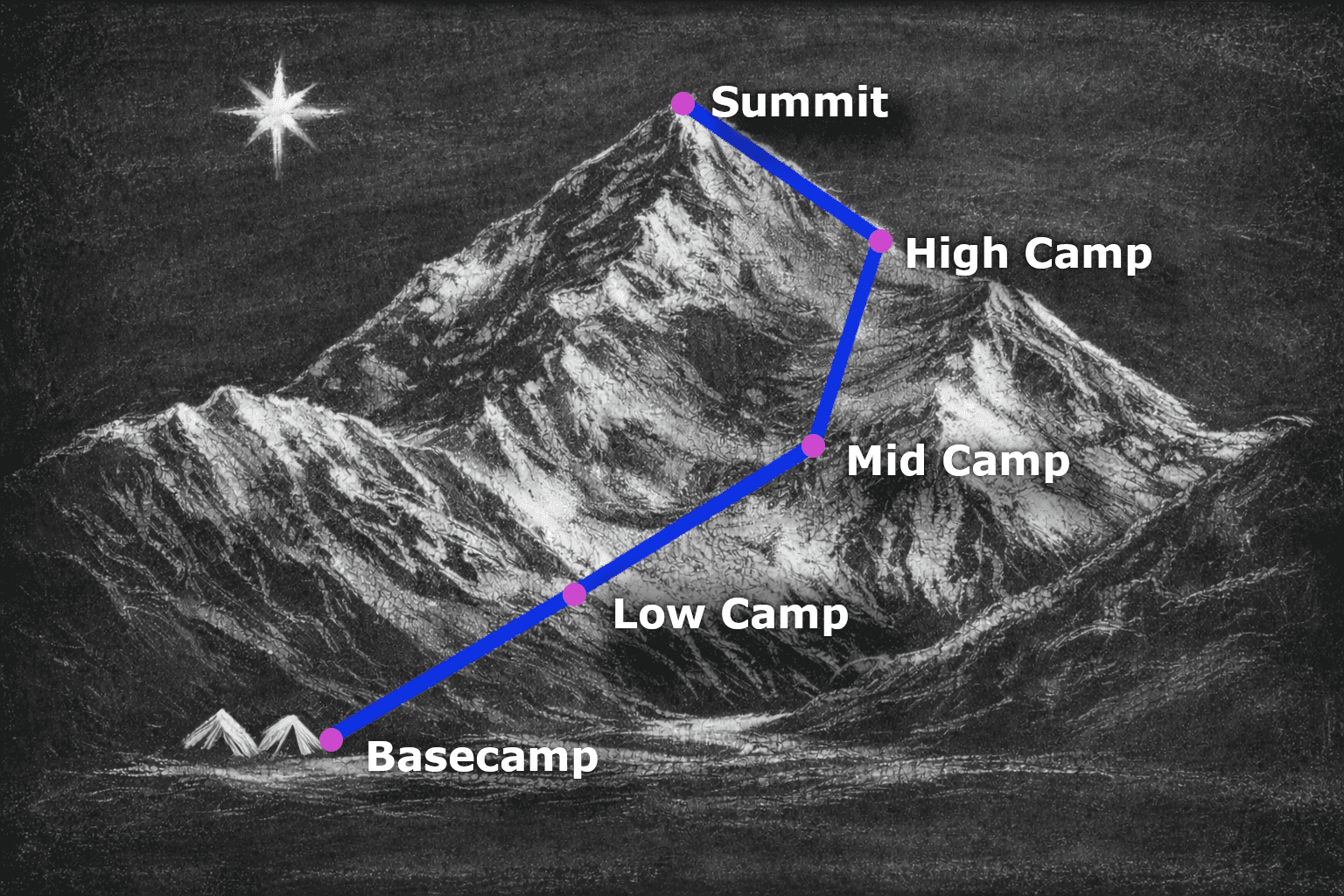 Mountain route from basecamp to summit
